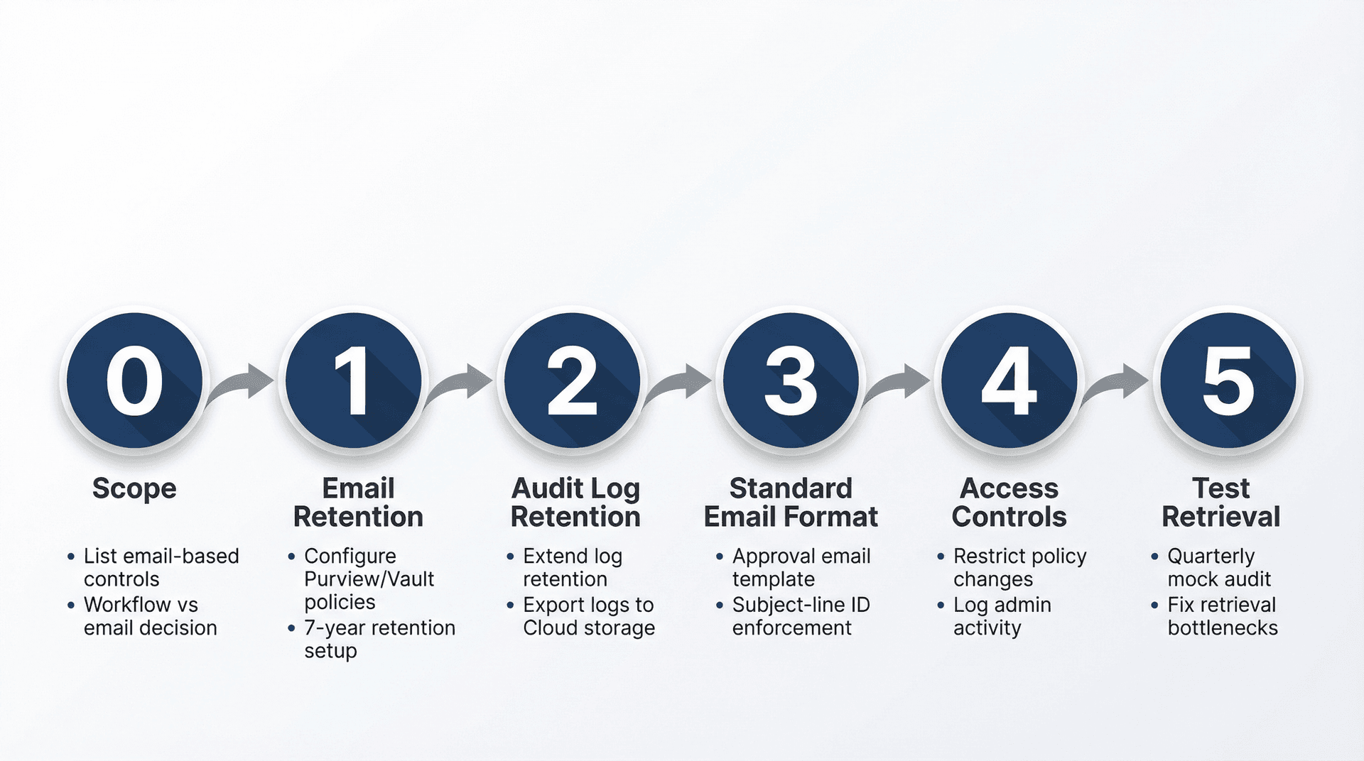 Five-phase SOX email audit trail implementation roadmap showing progression from scope through testing