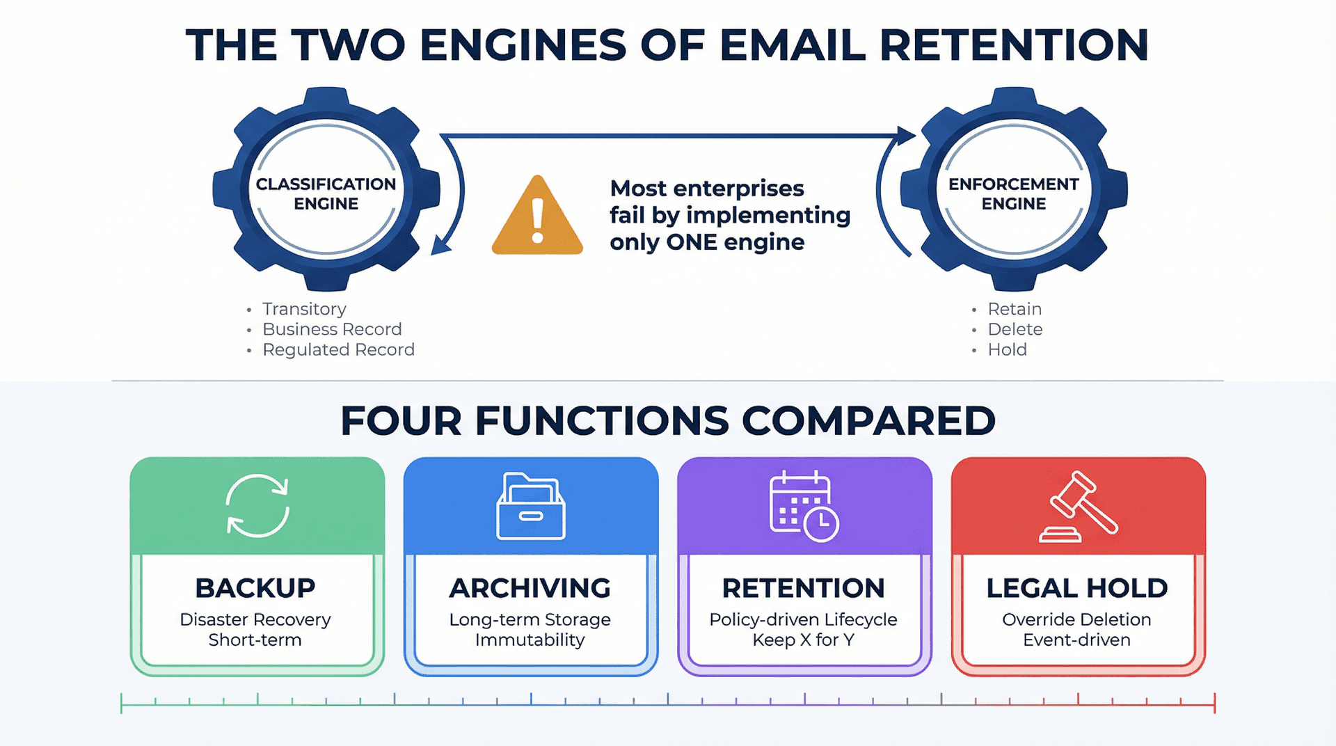 Diagram showing email retention's two engines (classification and enforcement) and the four-function distinction between backup, archiving, retention, and legal hold